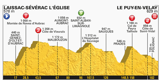 The bumpy stage has two one category climbs over the 189.5km route