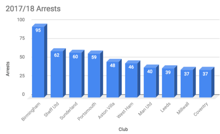 Top-10 Most Arrests During 2017/18 Season