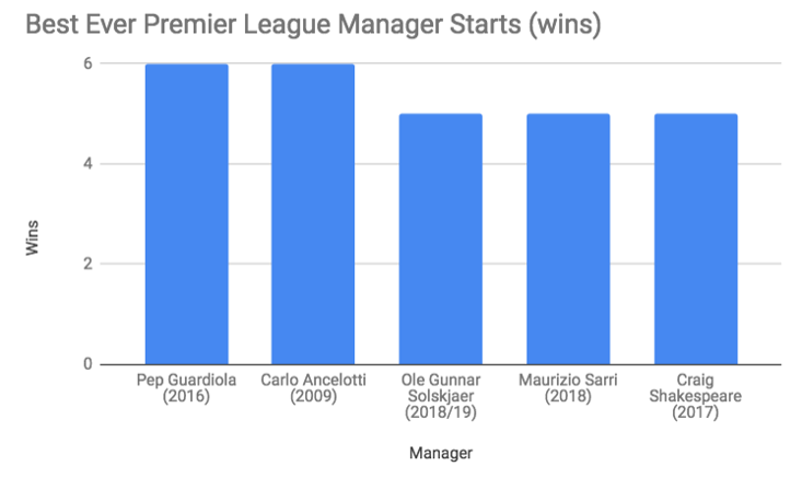 Best ever winning starts to life as Premier League manager
