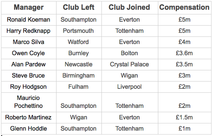 Notable manager moves between Premier League clubs