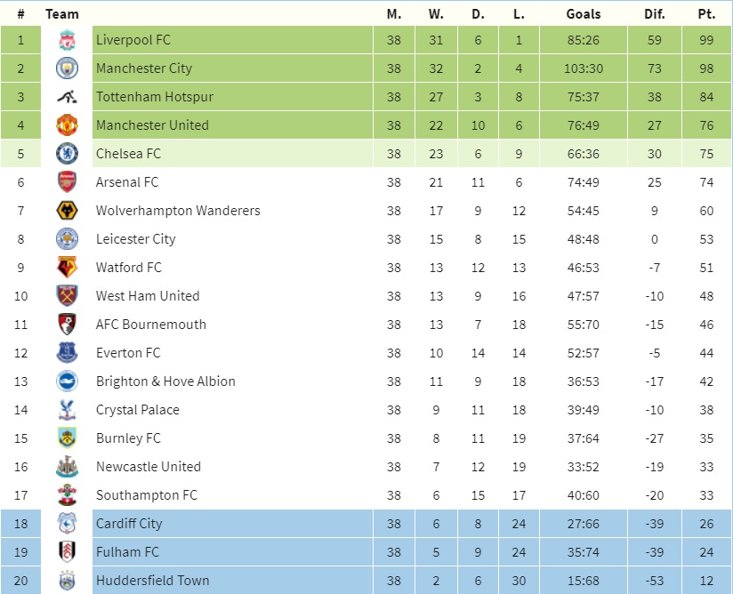 Predicted Premier League Table - Delight For Liverpool And Manchester ...