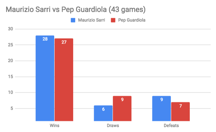 Sarri at Chelsea compared with Guardiola at City after 43 games