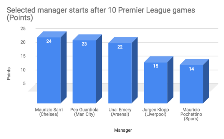 Selected starts from high-profile Premier League gaffers