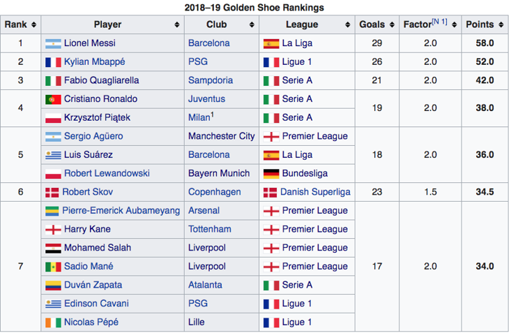 Current European Golden Shoe standings, courtesy of Wiki