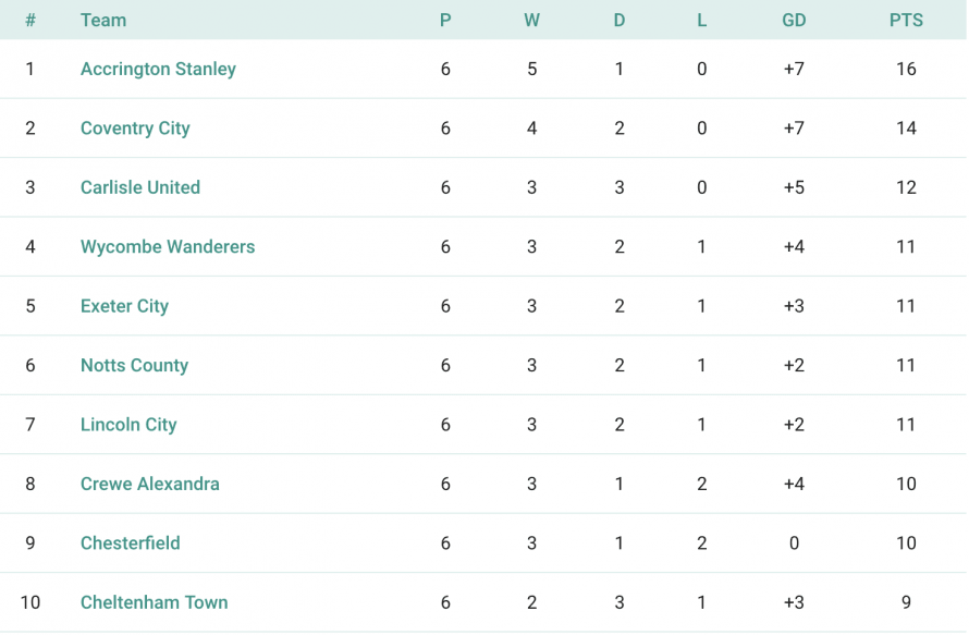 League Two's form table