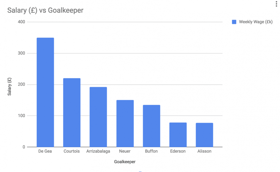 This graph shows the top paid keepers in world football