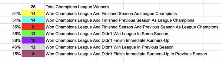 A breakdown of the Champions League winners and their domestic success