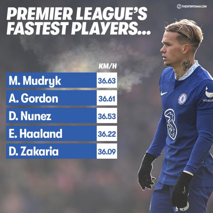 REVEALED The Premier League’s Five Fastest Players So Far This Season