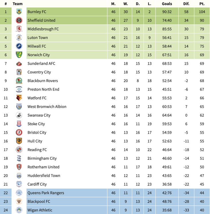 The Sportsman's predicted table
