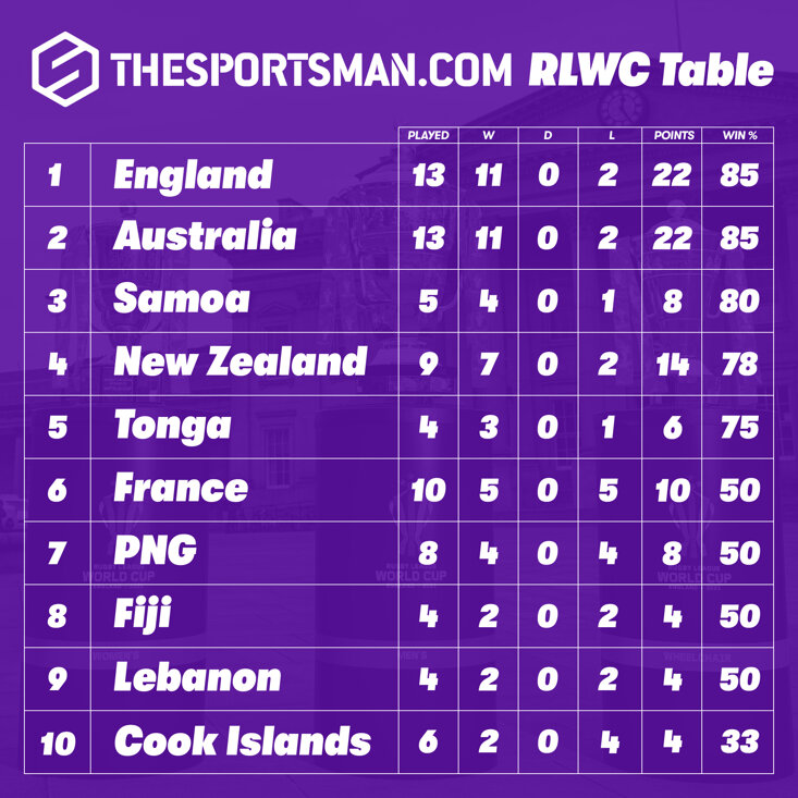 ENGLAND TOP THE COMBINED TABLE BUT HAVE ONLY ONE TEAM REMAINING