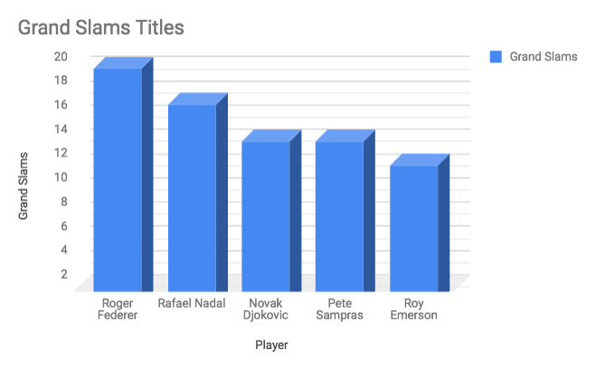 Top Male Grand Slam Winners