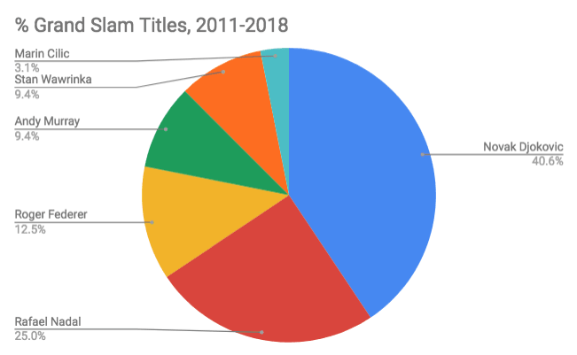 Djokovic Has Won 13 Grand Slam Titles Between 2011 And 2018