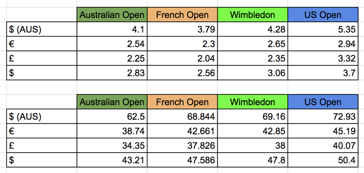 French Open hikes prize money as Brexit eats Wimbledon purse - The Week